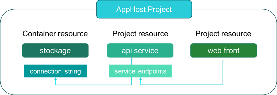 apphost project