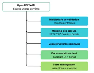 OpenAPI as the Single Source of Truth OpenAPI as the Single Source of Truth