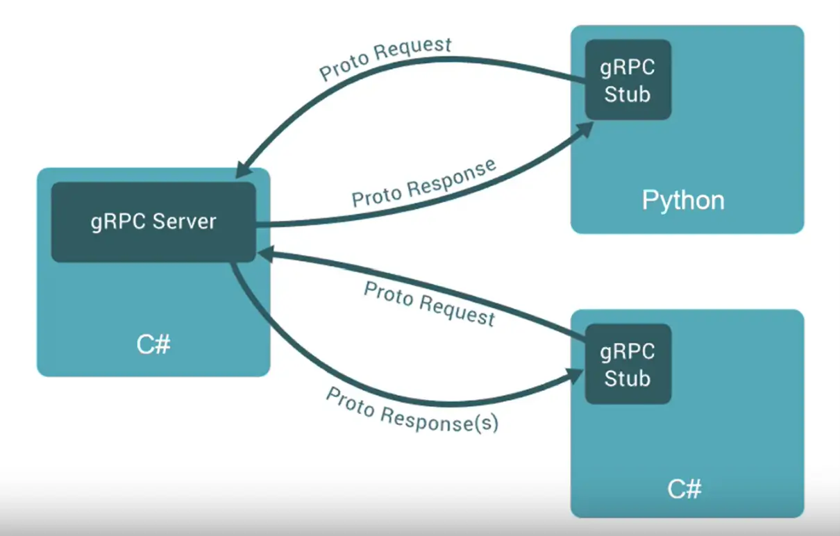 Schéma communication client‑serveur via gRPC et ProtoBuf