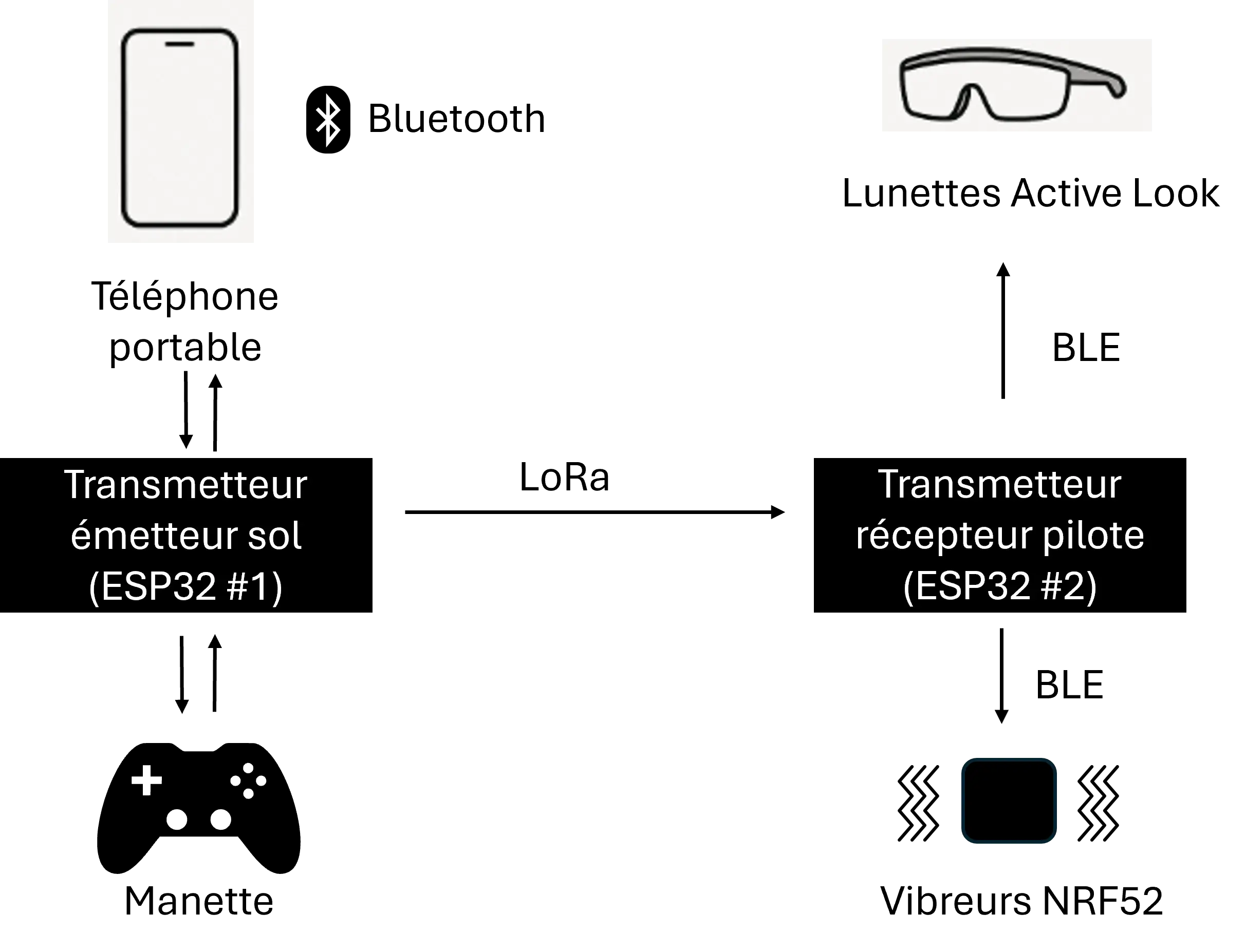 Luciole : Schéma de communication 