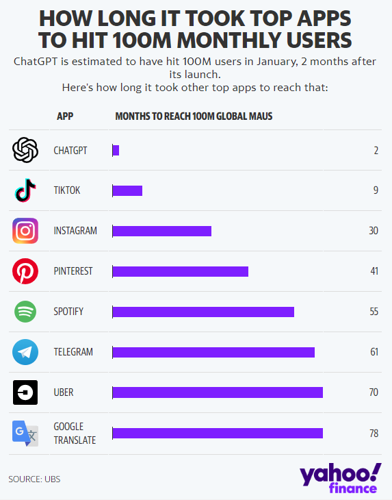 ChatGPT on track to surpass 100 million users faster than TikTok or Instagram ChatGPT on track to surpass 100 million users faster than TikTok or Instagram