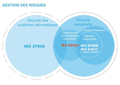 IEC 62443 : Gestion des risques