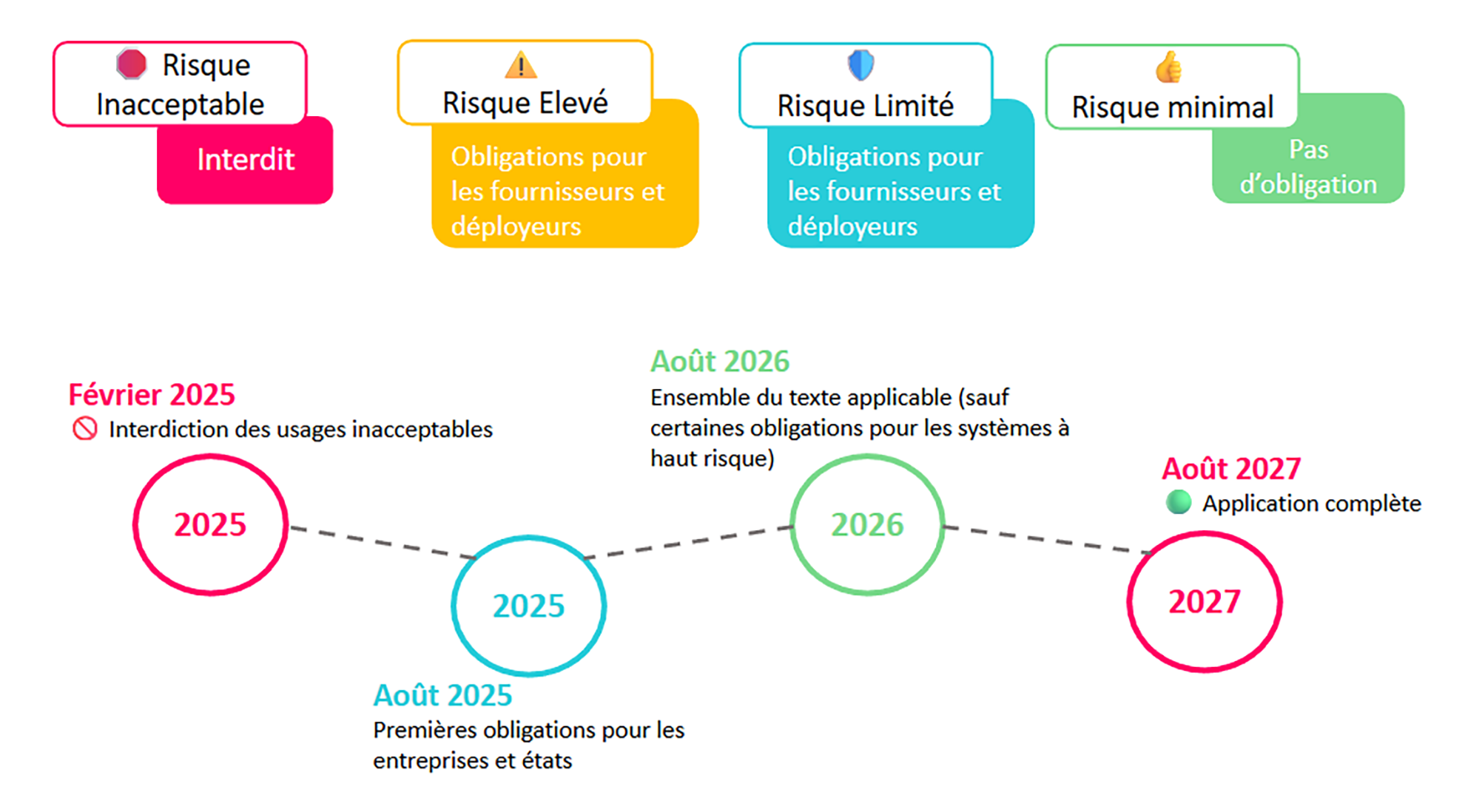 AI ACT niveaux de risque AI ACT niveaux de risque