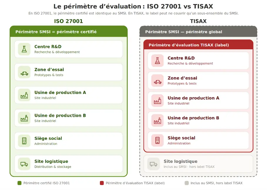 Périmètre d'évaluation : ISO 27001 vs TISAX Périmètre d'évaluation : ISO 27001 vs TISAX