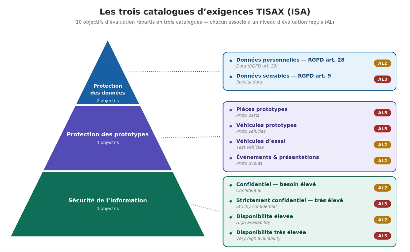 Les trois catalogues d'exigences TISAX (ISA) Les trois catalogues d'exigences TISAX (ISA)