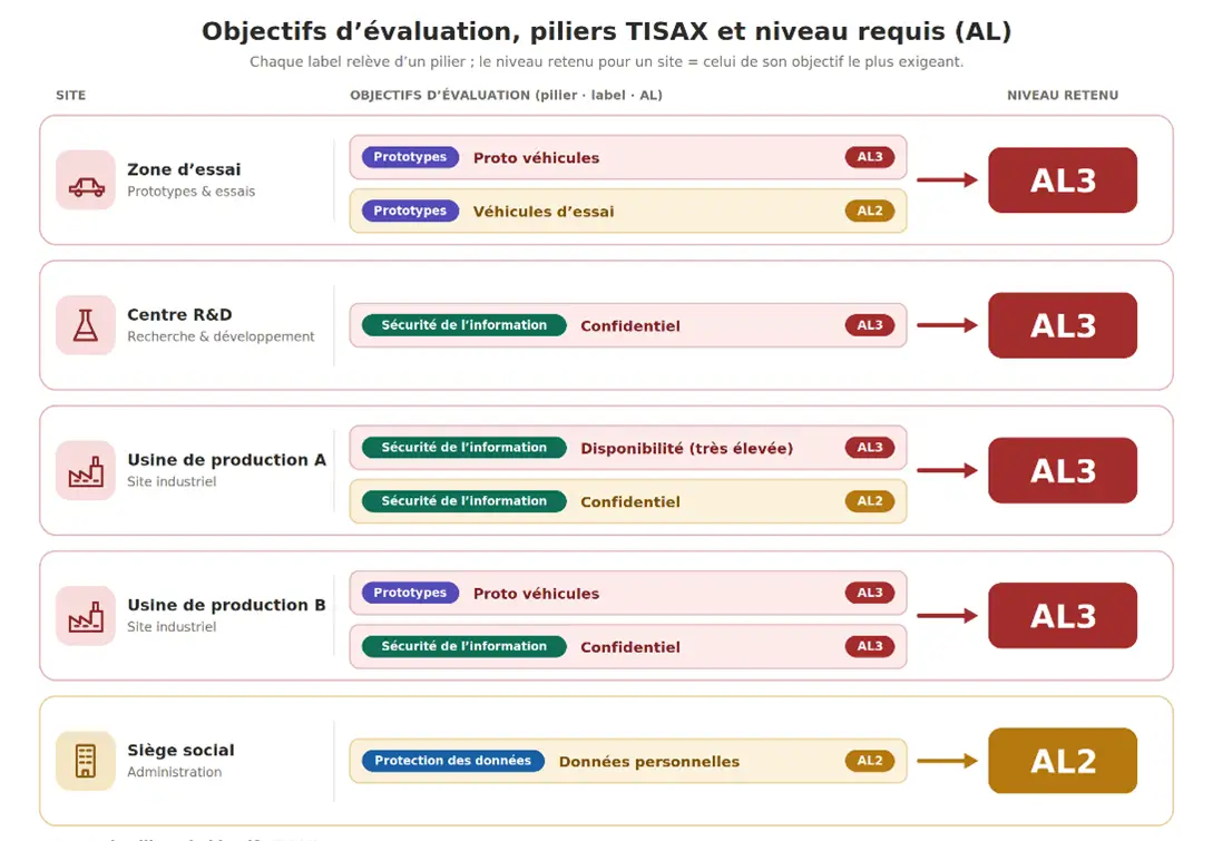 Objectifs de l'évaluation, piliers TISAX et niveau requis (AL) Objectifs de l'évaluation, piliers TISAX et niveau requis (AL)
