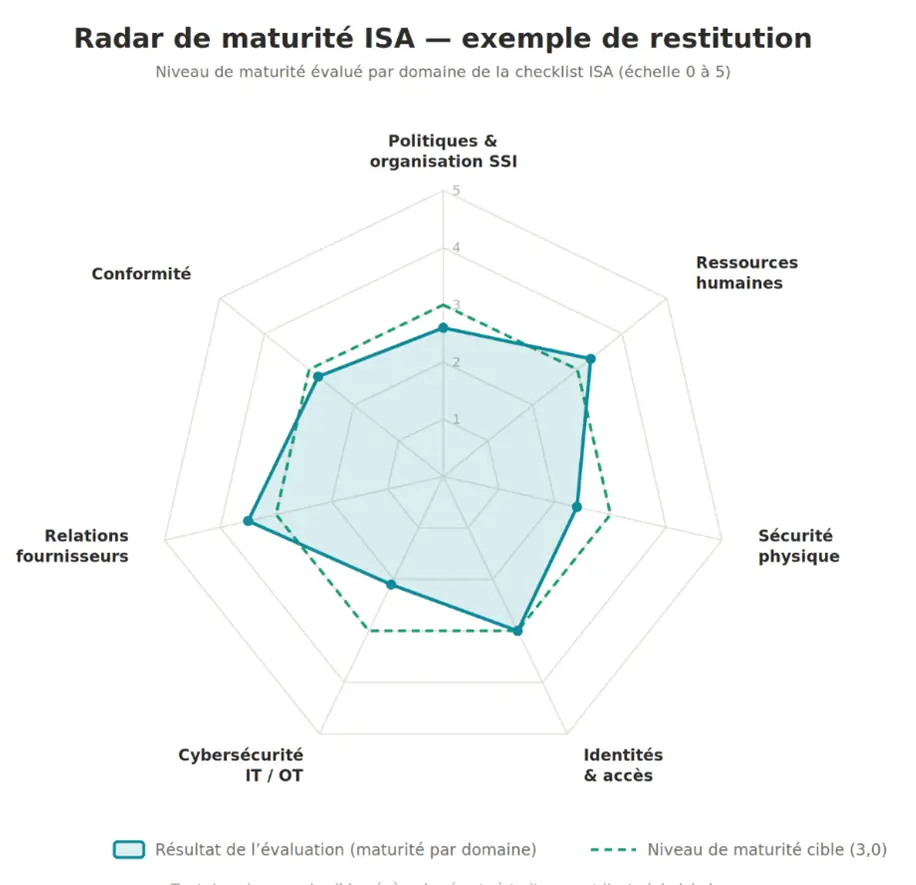 Radar de maturité ISA - exemple de restitution Radar de maturité ISA - exemple de restitution
