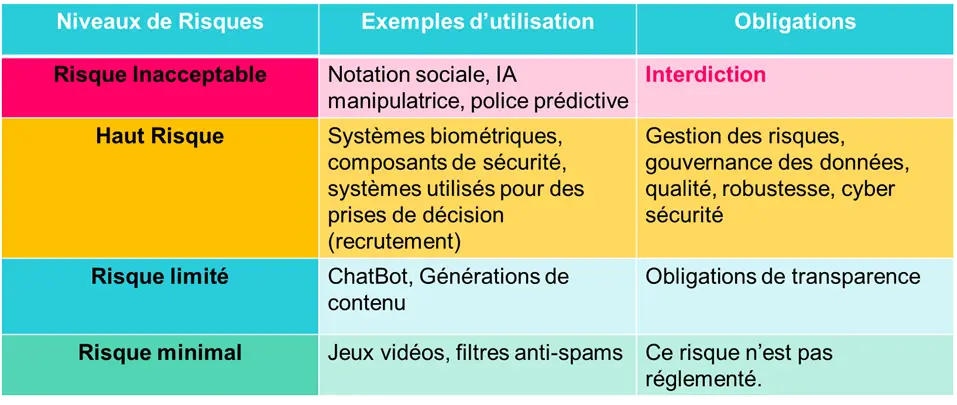 AI Act : identifier les niveaux de risque