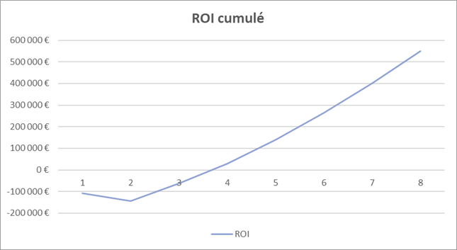 représentation graphique du ROI cumulé