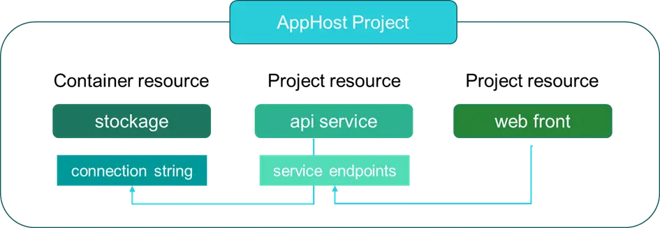Comment simplifier mes projets cloud et DevOps avec .NET Aspire ?