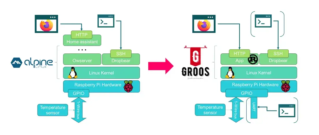 Créer un système linux embarqué sur mesure avec Yocto 