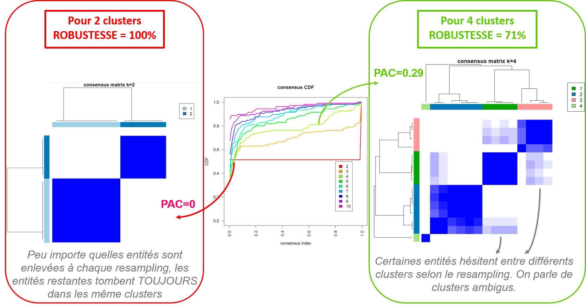  Consensus Clustering :  Définir la robustesse d’un portefeuille client